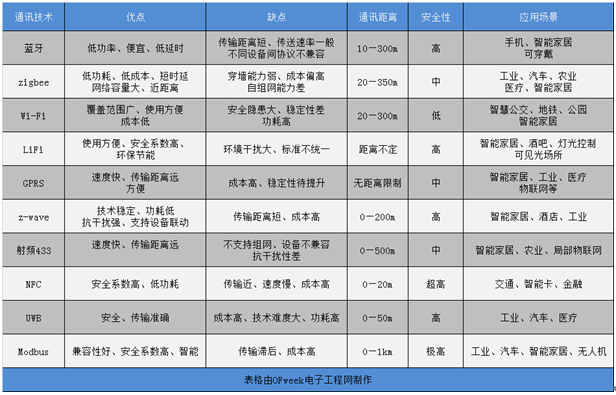 常见的十大无线通讯技术优劣及应用场景