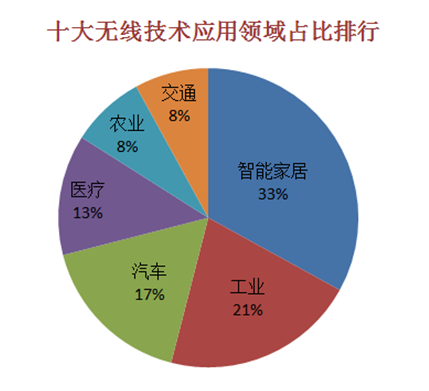 常见的十大无线通讯技术优劣及应用场景